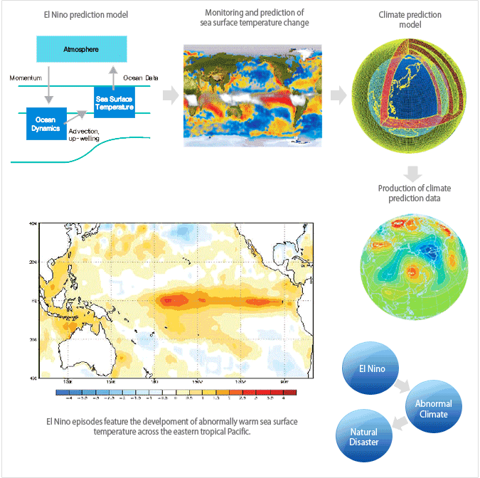 El Nino episodes feature the develpoment of abnormally warm sea surface temperature across the eastern tropical Pacific. 1. El Nino prediction model 2. Monitoring and prediction of sea surface temperature change 3. Climate prediction mode 4. Production of climate prediction data