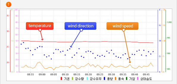 temperature, wind direction, wind speed