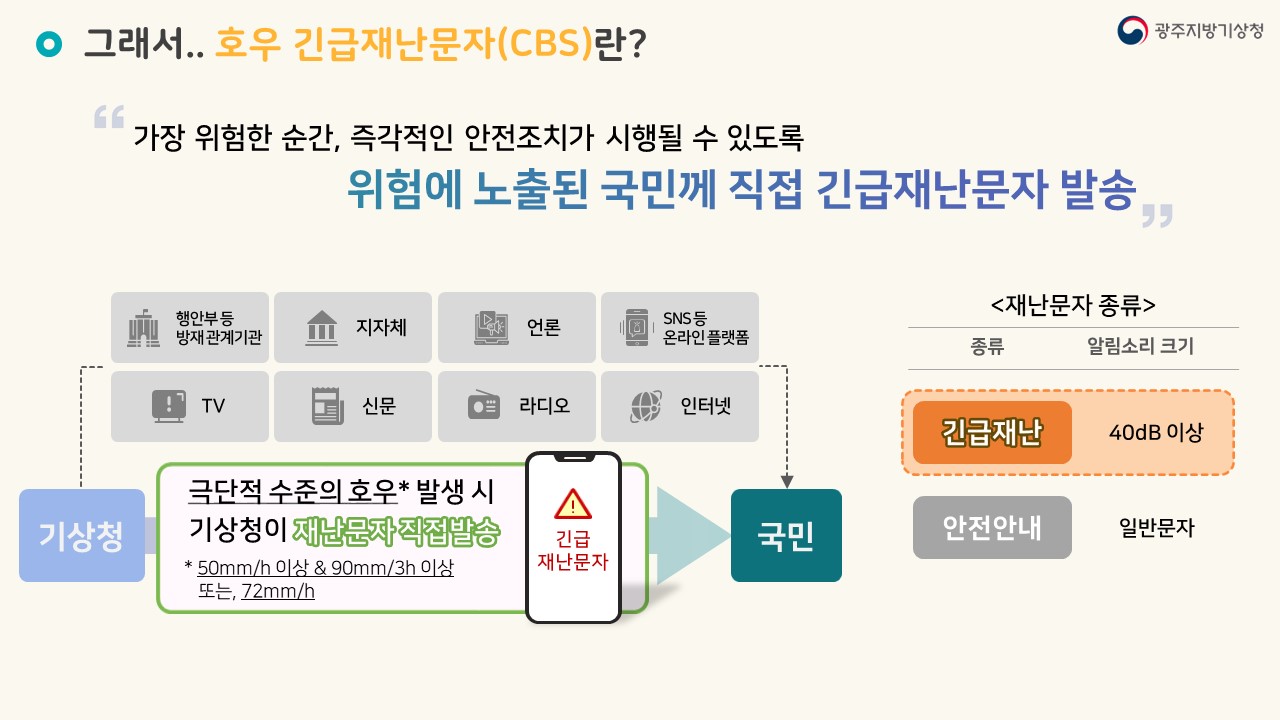 그래서.. 호우 긴급재난문자(CBS)란? 가장 위험한 순간, 즉각적인 안전조치가 시행될 수 있도록 위험에 노출된 국민께 직접 긴급재난문자 발송, 극단적 수준의 호우 발생시 기상청이 재난문자 직접발송, 50mm/h이상 & 90mm/3h 이상 또는, 72mm/h 긴급재난문자, 재난문자 종류에는 안전안내:일반문자, 긴급재난: 40dB 이상 알람소리