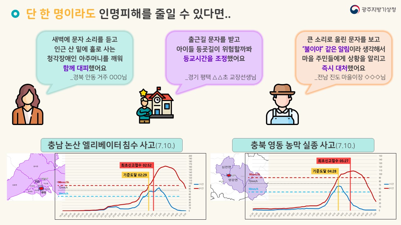 단 한명이라도 인명피해를 줄일 수 있다면... 사례: 1) 새벽에 문자 소리를 듣고 인근 산 밑에 홀로 사는 청각장애인 아주머니를 깨워 함께 대피했어요(경북 안동 거주 ooo님), 2) 출근길 문자를 받고 아이들 등굣길이 위험할까봐 등교시간을 조정했어요.(경기 평택 oo초 교장선생님) 3) 큰소리로 울린 문자를 보고 불이야 같은 알림이라 생각해서 마을 주민들에게 상황을 알리고 즉시 대처했어요(전남 진도 마을이장 ooo님)