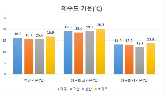 제주도 기온