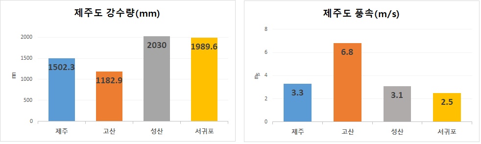 제주도 강수량, 풍속