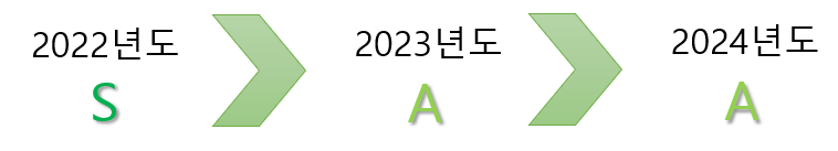 '2023년도 개인정보 관리수준 진단‘ 결과 'A'등급