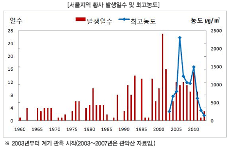 서울지역 황사 발생일수 및 최고농도 (서울지역 황사 발생일수 및 최고농도)-*2003년부터 계기 관측 시작(2003~2007년은 관악산 자료임)