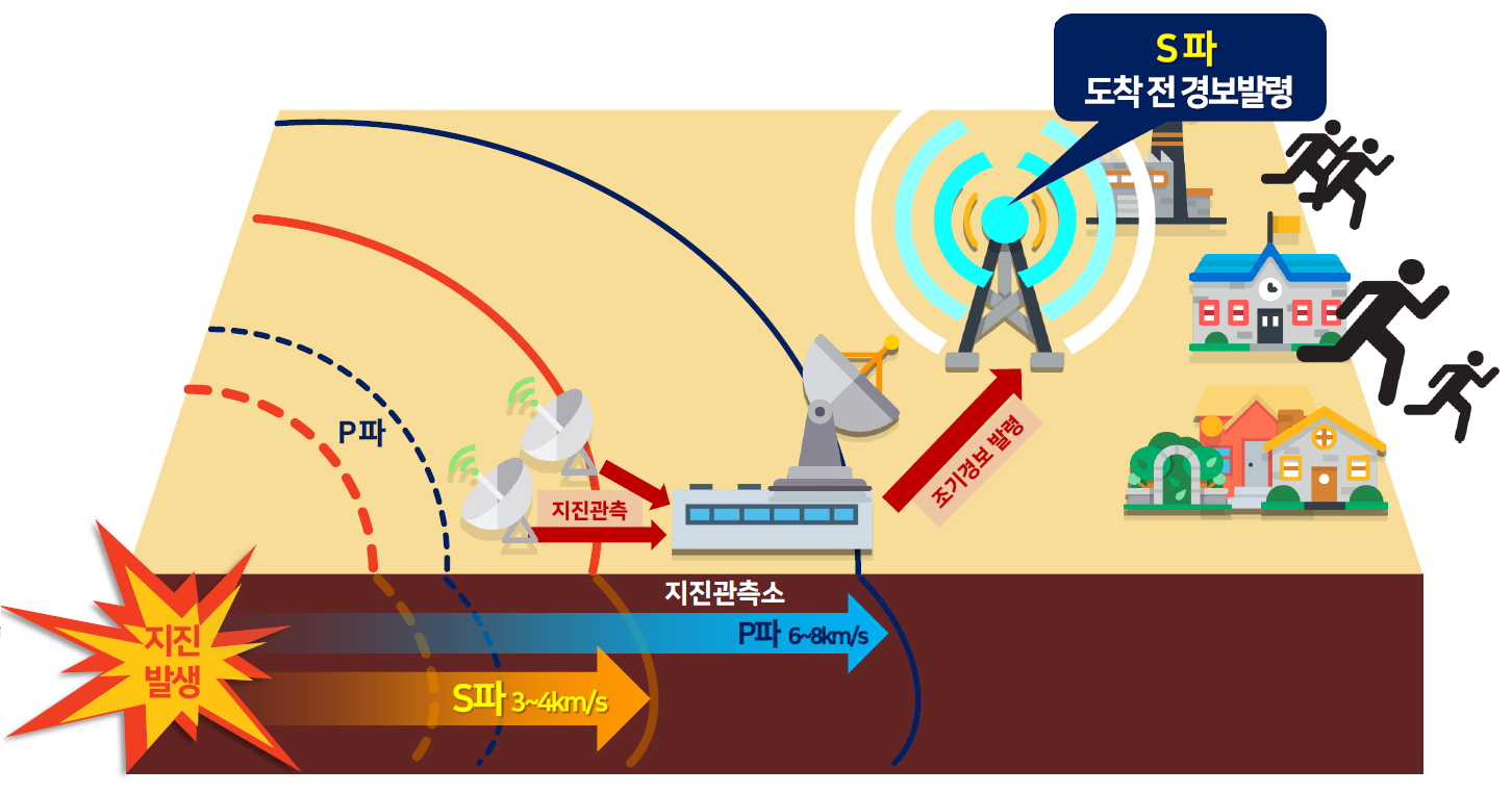 지진조기경보 원리 개념도