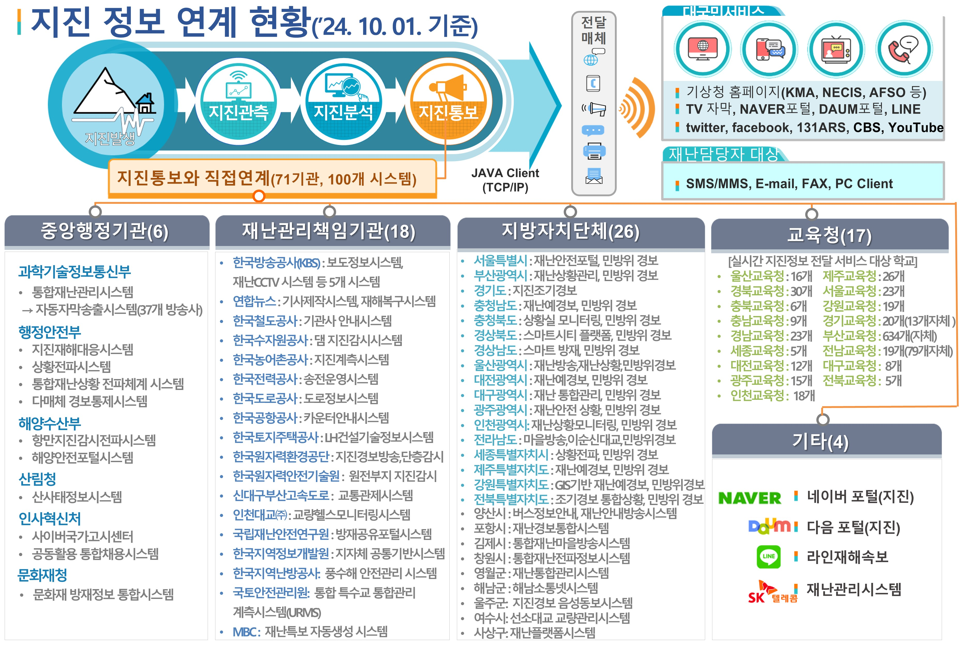 지진통보 체계 및 연계 현황 하단 설명