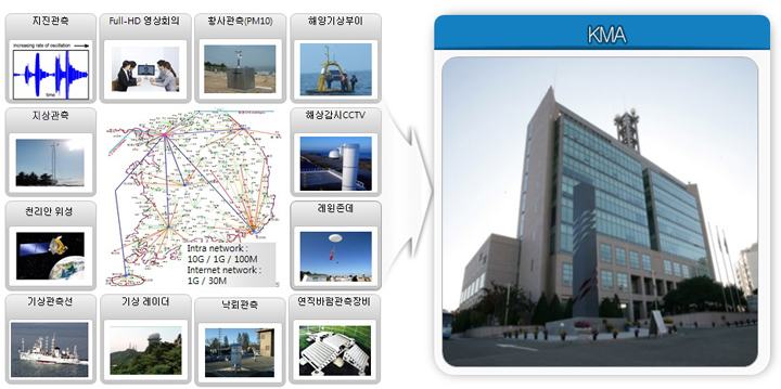 레이더, 위성, 낙뢰, 지진, 자동기상관측장비, 영상회의, 해상감시 CCTV, 인터넷, 인터넷전화(VoIP)의 데이터 송·수신을 위한 초고속정보통신망 구성 이미지