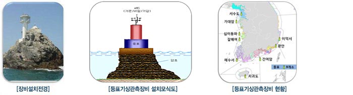 그림-등표기상관측장비 설치 모식도