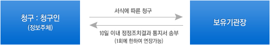 청구:청구인(정보주체) 는 보유기관장에게 서식에 따른 청구, 보유기관장은 10일 이내 정정조치결과통지서 송부(1회에 한하여 연장가능)