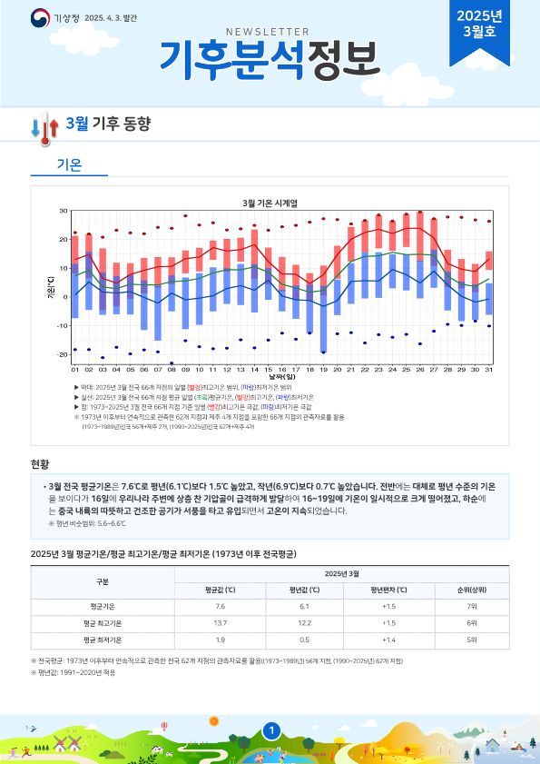 월간 기후분석정보 2025년 3월호