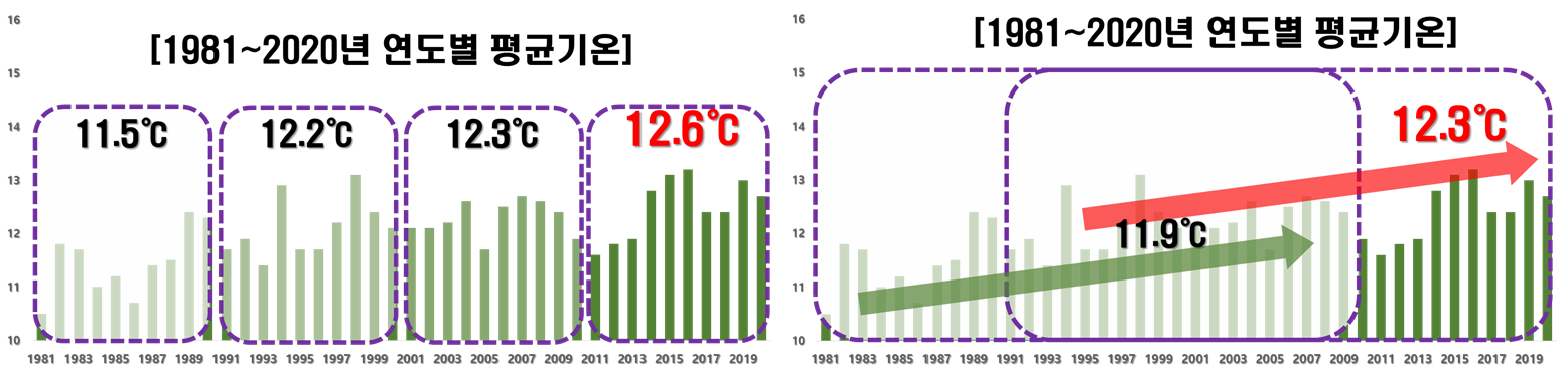 1981~2020년 연도별 평균기온(왼쪽 : 신-이전 평년 비교, 오른쪽 : 연대별 비교)