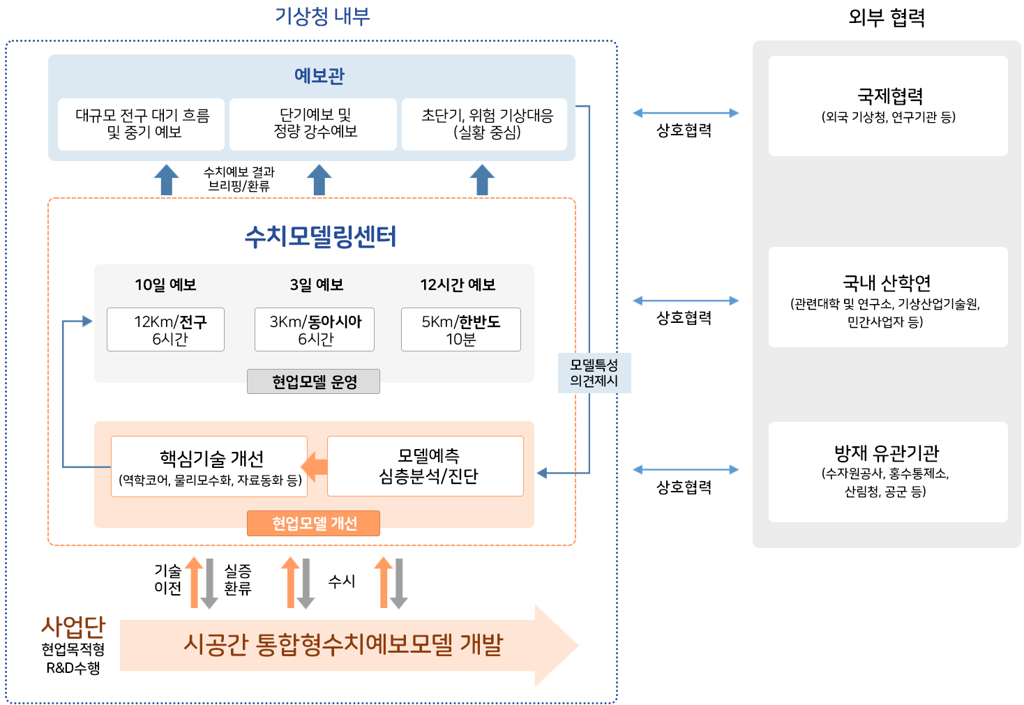 주요 업무