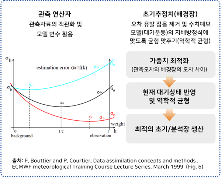 현대의 자료 동화