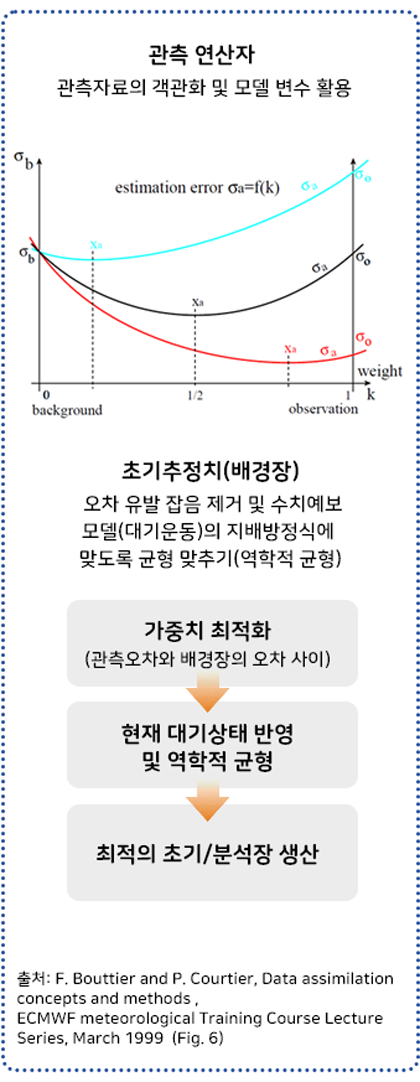 현대의 자료 동화