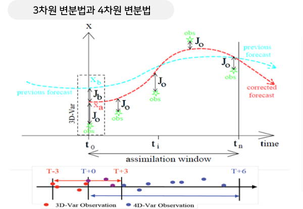 자료동화 방법