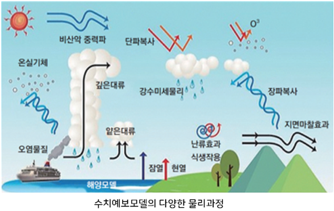 물리과정