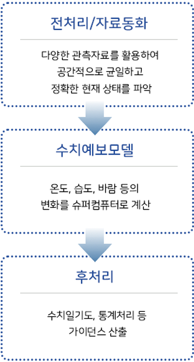 수치예보 수행과정