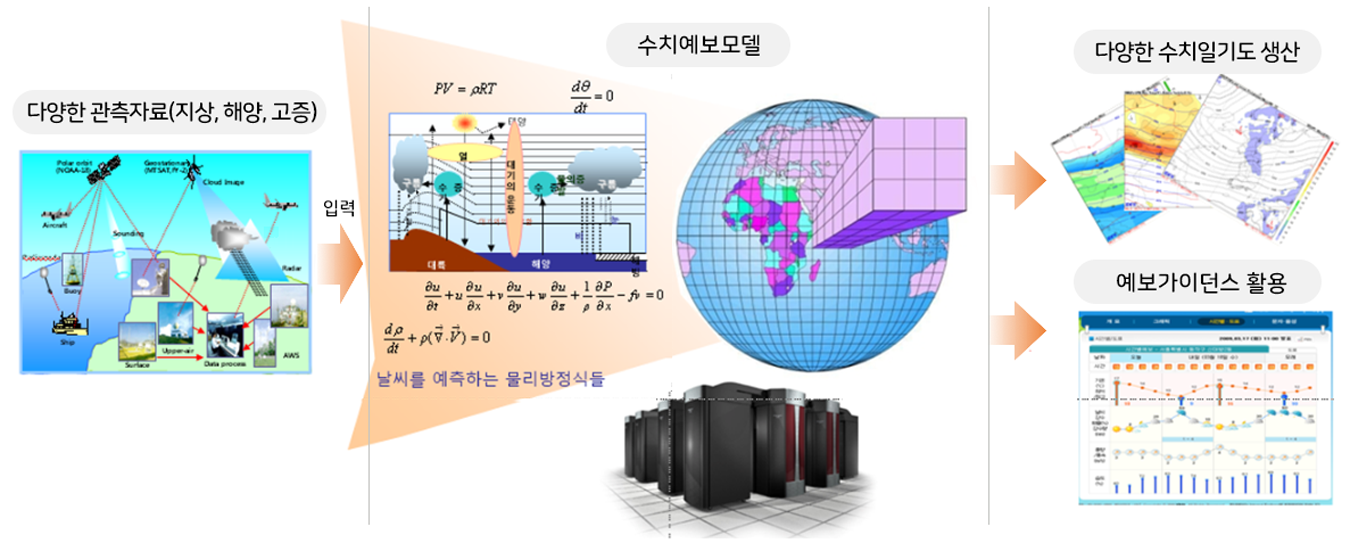 수치예보 수행과정