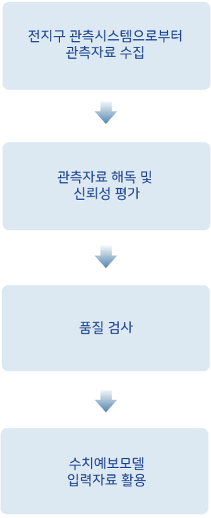 전처리 과정