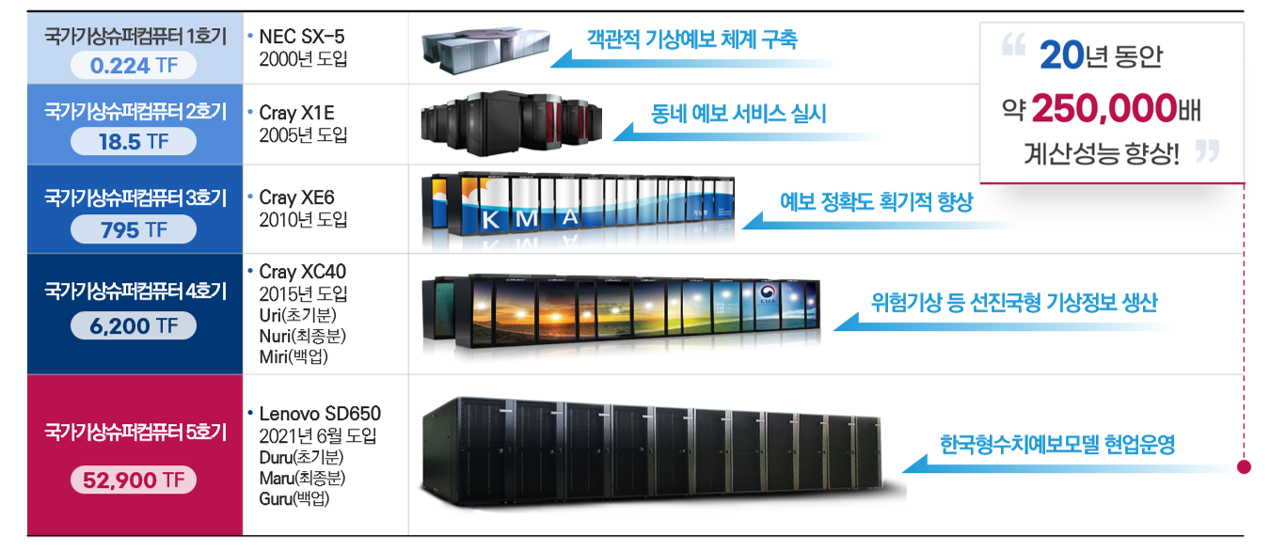 History of Supercomputer and NWP