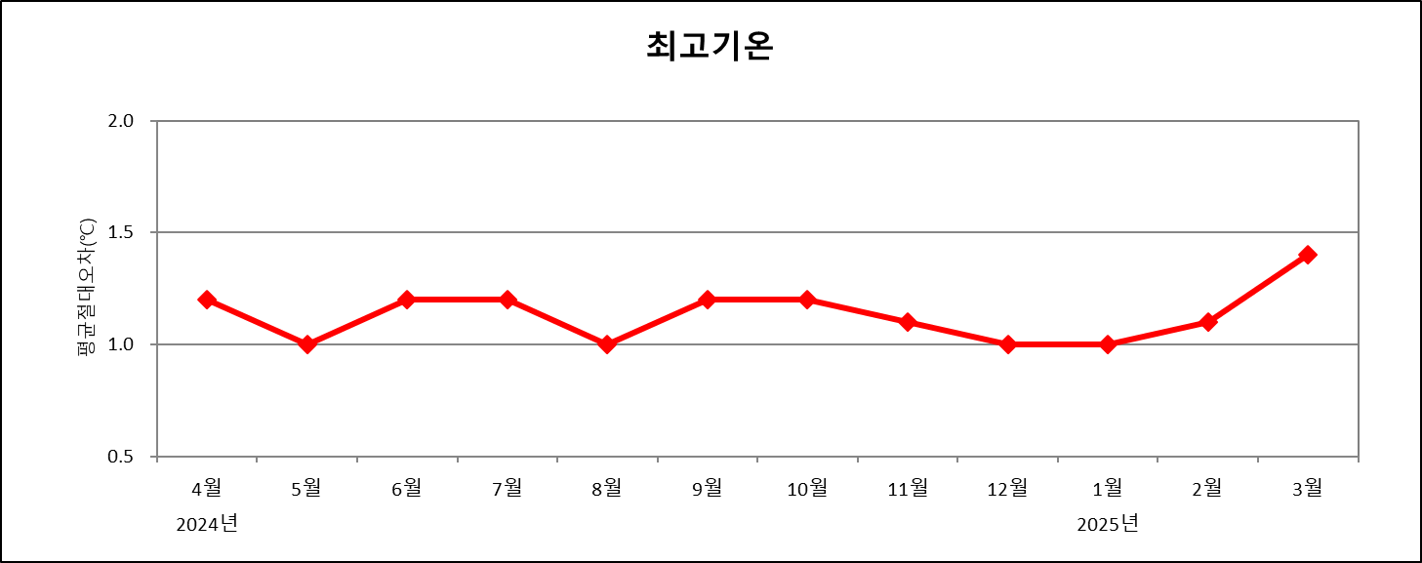 최근 1년간 매월 전국 평균 최고기온예보 절대평균오차 그래프