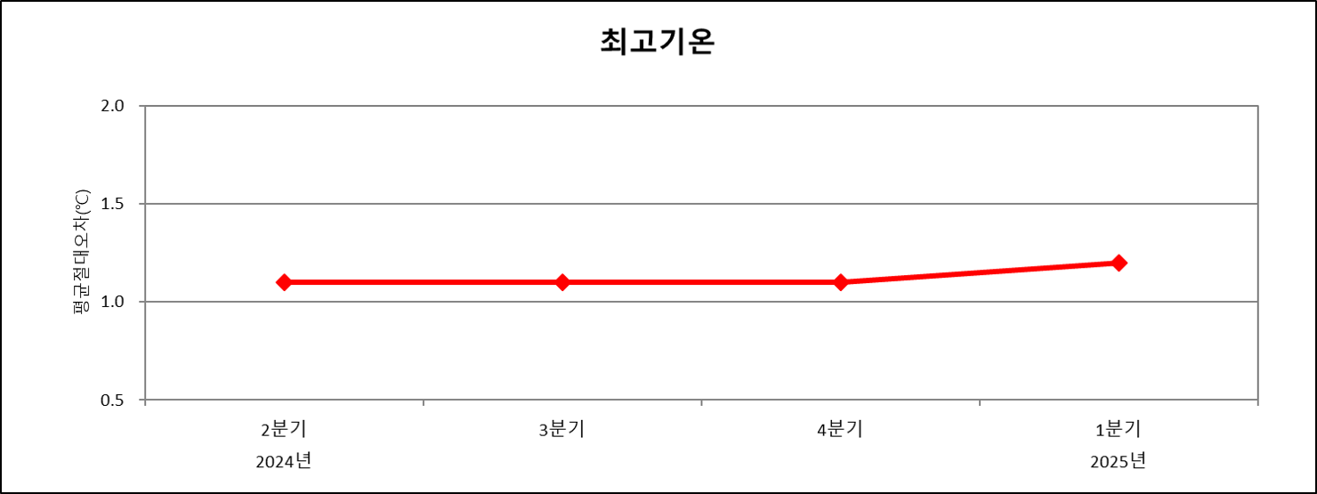 2009년 이후 연도별 최고기온예보 절대평균오차 그래프