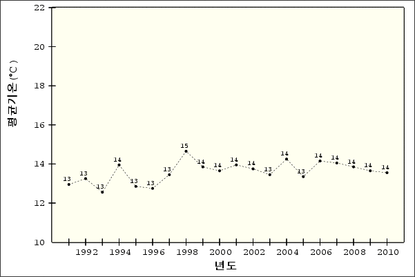 �¾��ڿ� �ð迭��   ��ձ�� - ����