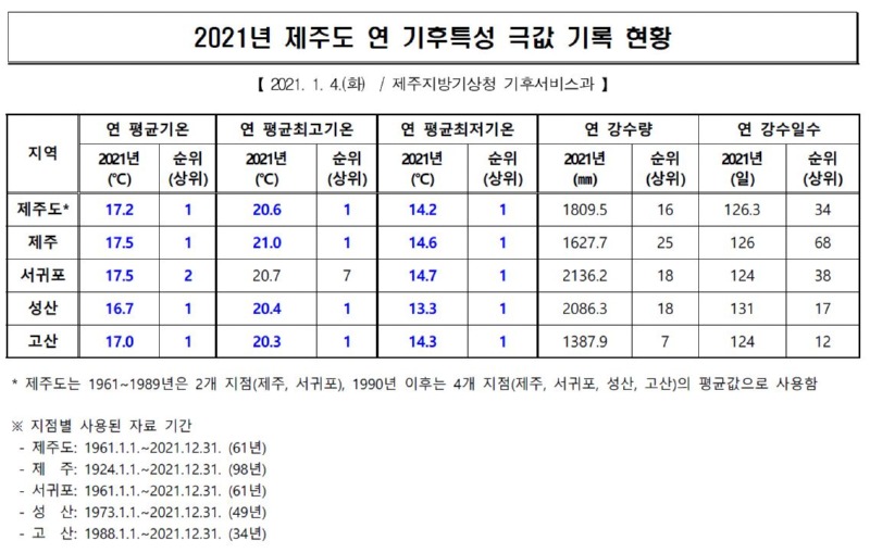 2021년 제주도 기후요소별 극값 기록 현황.JPG