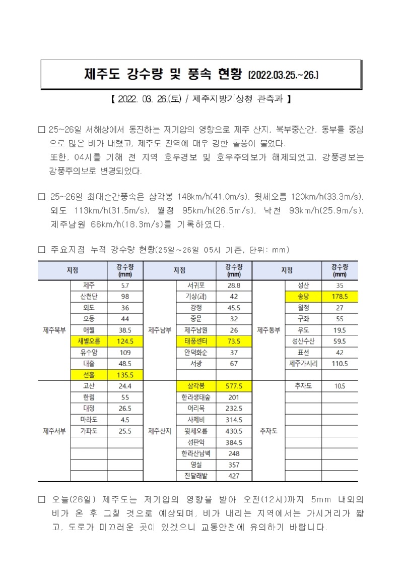 22.3.25.~26.제주도 풍속 및 강수량 현황001001.jpg