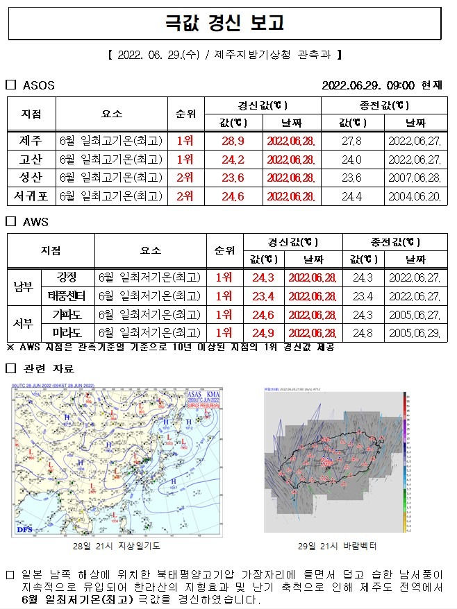 22.6.28. 제주 6월 일최저기온(최고) 극값 경신.jpg