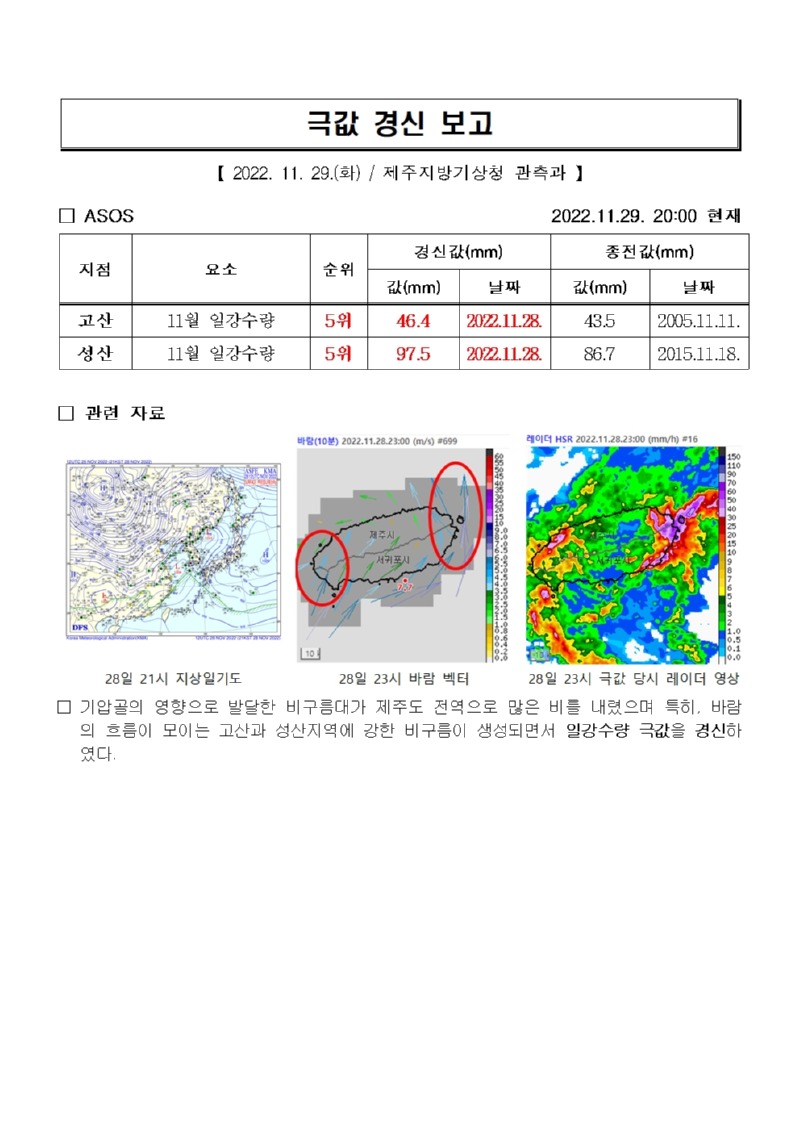 극값경신보고_일강수량(2022.11.28.)001.jpg