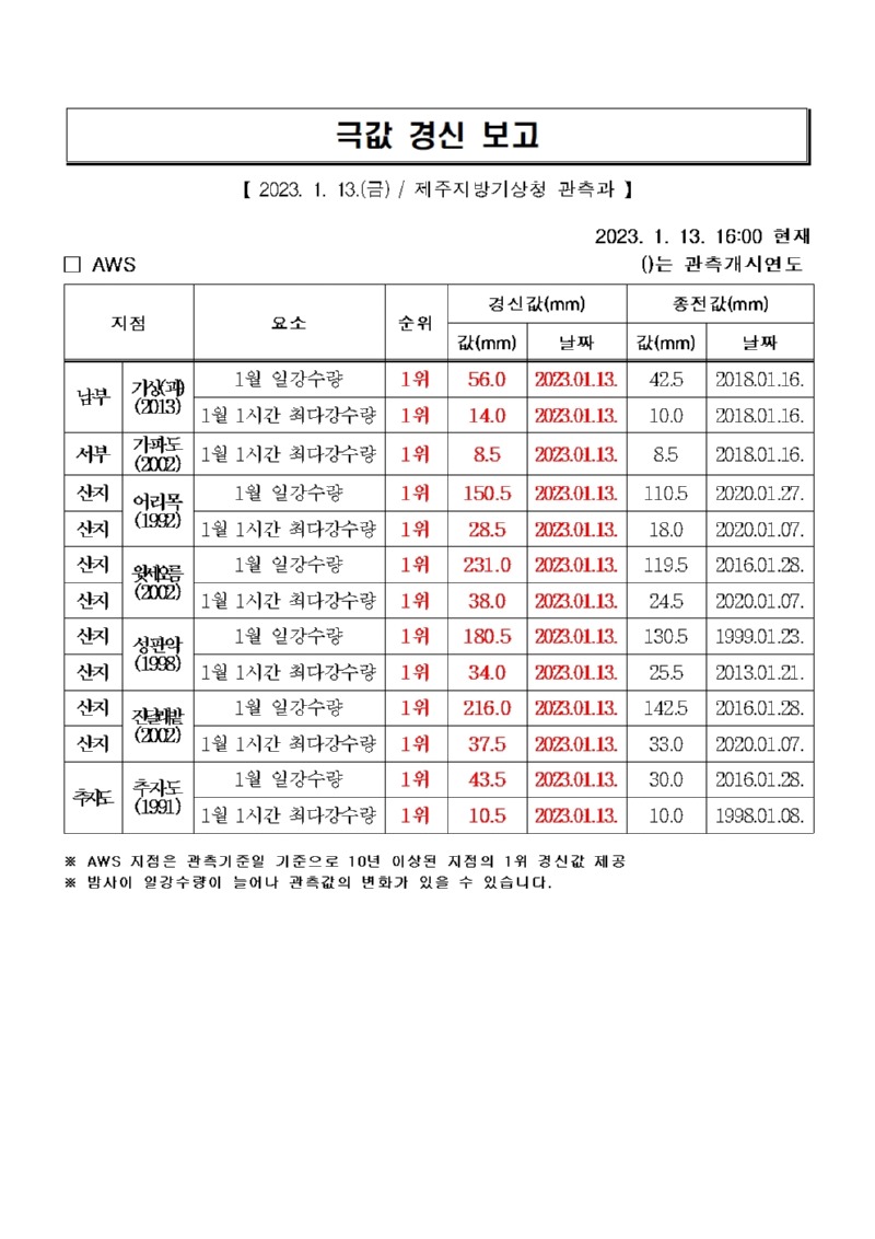 극값경신보고_일강수량, 1시간 최다강수량(2023.1.13.)001.jpg