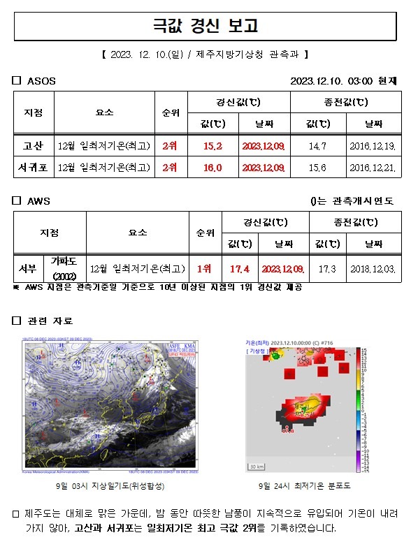 23.12.9. 12월 일최저기온(최고) 극값 경신001.jpg