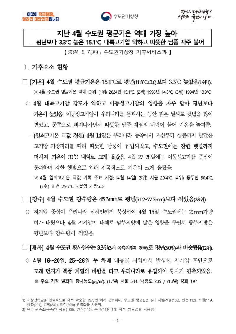 이것이 적극행정, 달라진 대한민국입니다 수도권기상청 다시, 대한민국! 새로운 국민의 나라 지난 4월수도권 평균기온 역대 가장 높아 -평년보다 3.3℃ 높은 15.1℃, 대륙고기압 약하고 따듯한 남풍 자주 불어[2024. 5. 7.(화) / 수도권기상청 기후서비스과] Ⅰ. 기후요소 현황 □[기온] 4월 수도권 평균기온은 15.1℃로 평년(11.8℃±0.6)보다 3.3℃ 높았음(1위⑴) ※ 4월 수도권 평균기온 역대 순위: (1위) 2024년 15.1℃, (2위) 1998년 14.5℃, (3위) 1994년 13.9℃ ○4월 대륙고가압 강도가 약하고 이동성고기압의 영향을 자주 받아 평년보다 기온이 높았음. 이동성고기압이 우리나라를 통고하는 동안 맑은 날씨로 햇볕을많이 받았고, 동쪽으로 빠져나가면서 따뜻한 남풍 계열의 바람이 불어 기온을 높여줌. - (일최고기온 극값 경신) 4월 14일은 우리나라 동쪽에서 지상부터 상층까지 발달한 고기압 가장자리를 따라 따뜻한 남풍이 유입되고, 수도권에는 강한 햇볕까지 더해져 기온이 30℃ 내외로 크게 올랐음, 4월 27~28일에는 이동성고기압 중심이 통과하며 강한 햇볕으로 인해 전국적으로 기온이 크게 올랐음. ※ 4월 일최고기온 극값 기록 주요 지점: [4월 14일] (3위) 서울 29.4℃, (2위) 동두천 30.4℃, (5위) 이천 29.7℃ <붙임 3 참고> □[강수] 4월 수도권 강수량은 45.3㎜로 평년(51.2~77.7㎜)보다 적었음(38위). ○ 저기압 중심이 우리나라 남해안까지 북상하여 4월 15일 수도권에는 20㎜가량 비가 내렸으나, 4월 저기압이 대체로 남부지방에 많은 영향을 주면서 중부지방은 평년보다 강수량이 적었음. □[황사] 4월 수도권 황사일수는 3.3일(3개 목측지점⑵ 평균)로 평년(3.0일)과 비슷했음(12위). ○ 4월 16~20일, 25~26일 두 차례 내몽골 지역에서 발생한 저기압 후면으로 모래 먼지가 북풍 계열의 바람을 타고 우리나라로 유입되어 황사가 관측되었음. ※ 주요 지점 일최대 황사농도(㎍/㎥):(17일) 서울 344, 백령도235 / (18일) 강화 197 ⑴기상관측망을 전국적으로 대폭 확충한 1972년 이래 순위이며, 수도권 평균값은 6개 지점(서울(108), 인천(112), 수원(119), 강화(201), 양평(202), 이천(203)) 관측값을 사용함. ⑵유인 관측소(목측)인 서울(108), 인천(112), 수원(119) 3개 지점 평균값을 사용함<span id=