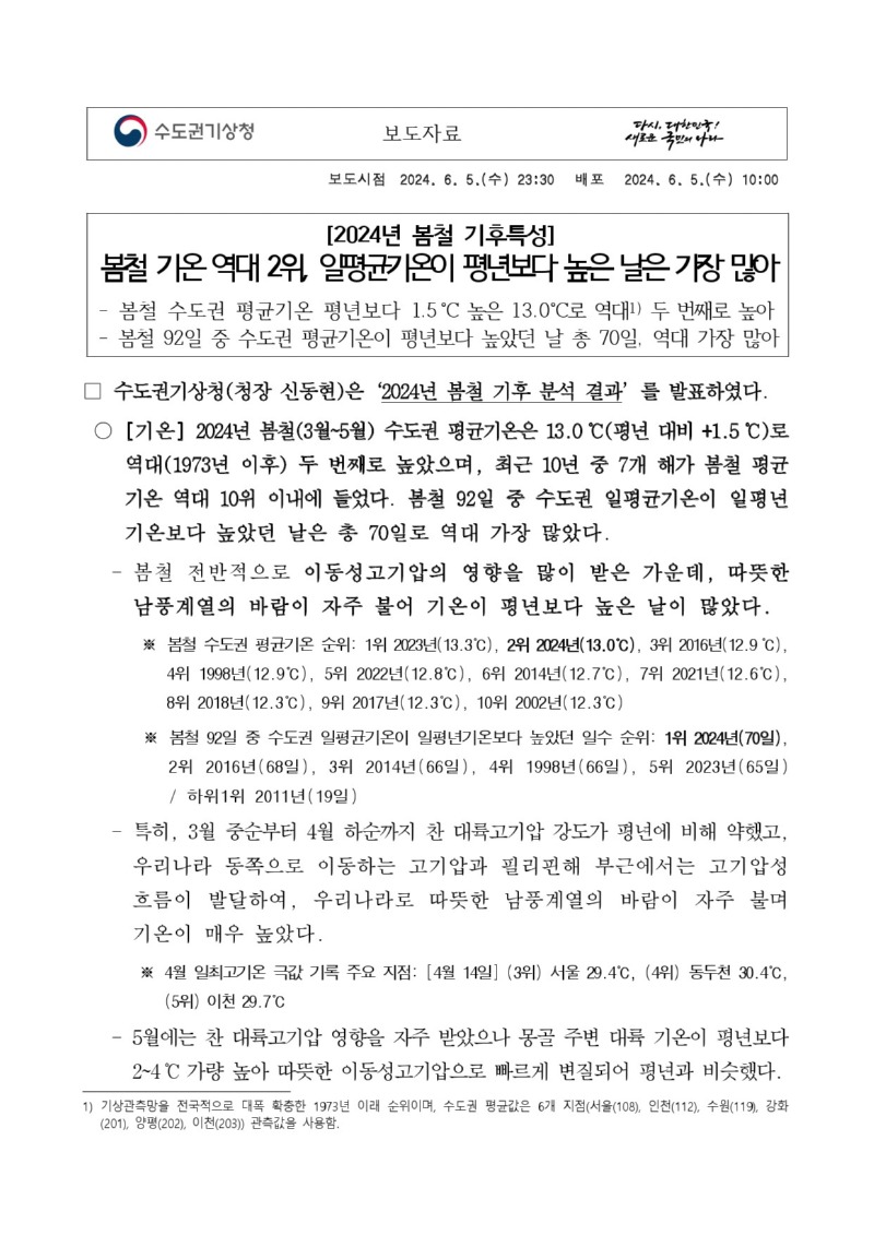 수도권기상청 보도자료 다시 대한민국! 새로운 국민의 나라 보도시점 2024. 6. 5.(수) 23:30 배포 2024. 6. 5.(수) 10:00 2024년 봄철 기후특성 봄철 기온 역대 2위, 일평균기온이 평년보다 높은 날은 가장 많아 - 봄철 수도권 평균기온 평년보다 1.5℃ 높은 13.0℃로 역대 두 번째로 높아 -봄철 92일 중 수도권 평균이온이 평년보다 높았던 날 총 70일, 역대 가장 많아 □수도권기상청(청장 신동현)은 ´2024년 봄철 기후 분석 결과´를 발표하였다. ○[기온]2024년 봄철(3월~5월) 수도권 평균기온은 13.0℃(평년 대비 +1.5℃)로 역대(1973년 이후) 두 번째로 높았으며, 최근 10년 중 7개 해가 봄철 평균 기온 역대 10위 이내에 들었다. 봄철 92일 중 수도권 일평균기온이 일평년 기온보다 높았던 날은 총 70일로 역대 가장 많았다. -봄철 전반적으로 이동성고기압의 영향을 많이 받은 가운데, 따뜻한 남풍계열의 바람이 자주 불어 기온이 평년보다 높은 날이 많았다. ※봄철 수도권 평균기온 순위 : 1위 2023년(13.3℃), 2위 2024년(13.0℃), 3위 2016년(12.9℃>, 4위 1998년(12.9℃), 5위 2022년(12.8℃), 6위 2014년(12.7℃), 7위(2021년(12.6℃), 8위 2018(12.3℃), 9위 2017년(12.3℃), 10위 2002(12.3℃) ※봄철 92일 중 수도권 일평균기온이 일평년기온보다 높았던 일수 순위: 1위 2024년(70일), 2위 2016년(68일), 3위 2014년(66일), 4위 1998년(66일), 5위 2023년(65일)/ 하위 1위 2011년(19일) - 특히, 3월 중순부터 4월 하순까지 찬 대륙고기압 강도가 평년에 비해 약했고, 우리나라 동쪽으로 이동하는 고기압과 필리핀해 부근에서는 고기압성 흐름이 발달하여, 우리나라로 따뜻한 남풍계열의 바람이 자주 불며 기온이 매우 높았다. ※4월 일최고기온 극값 기록 주요 지점:[4월 14일](3위) 서울 29.4℃,(4위) 동두천 30.4℃, (5위) 이천 29.7℃ - 5월에는 찬 대륙고기압 영향을 자주 받았으나 몽골 주변 대륙 기온이 평년보다 2~4℃가량 높아 따뜻한 이동성고기압으로 빠르게 변질되어 편년과 비슷했다. 1)기상관측망을 전국적으로 대폭 확충한 1973년 이래 순위이며, 수도권 평년값은 6개 지점(서울(108), 인천(112), 수원(119), 강화(201), 양평(202), 이천(203)) 관측값을 사용함.<span id=
