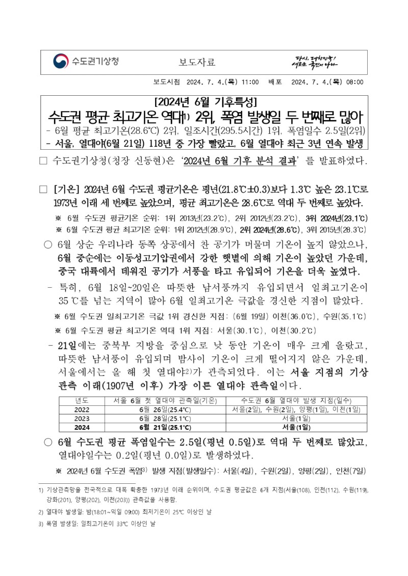수도권기상청 보도자료 다시 대한민국! 새로운 국민의 나라 보도시점 2024. 7. 4.(목) 11:00 배포 2024. 7. 4.(목) 08:00 [2024년 6월 기후특성] 수도권 평군 최고기온 역대⑴ 2위, 폭염 발생일 두 번째로 많아 - 6월 평균 최고기온(28.6℃) 2위, 일조시간(295.5시간) 1위, 폭염일수 2.5일(2위) - 서울, 열대야(6월 21일) 118년 중 가장 빨랐고, 6월 열대야 최근 3년 연속 발생 □ 수도권기상청(청장 신동현)은 ´2024년 6월 기후 분석 결과´를 발표하였다. □ [기온] 2024년 6월 수도권 평균기온은 평년(21.8℃±3)보다 1.3℃ 높은 23.1℃로 1973년 이래 세 번째로 높았으며, 평균 최고기온은 28.6℃로 역대 두 번째로 높았다. ※ 6월 수도권 평균기온 순위: 1위 2013년(23.2℃), 2위 2012년(23.2℃), 3위 2024년(23.1℃) ※ 6월 수도권 평균 최고기온 순위 : 1위 2012년(28.9℃), 2위 2024년(28.6℃), 3위 2015년(28.3℃) ○ 6월 상순 우리나라 동쪽 상공에서 찬 공기가 머물러 기온이 높지 않았으나, 6월 중순에는 이동성고기압권에서 강한 햇볕에 의해 기온이 높았던 가운데, 중국 대륙에서 데워진 공기가 서풍을 타고 유입되어 기온을 더욱 높였다. - 특히, 6월 18일~29일은 따뜻한 남서풍까지 유입되면서 일최고기온이 25℃를 넘는 지역이 많아 6월 일최고기온 극값을 경신한 지점이 많았다. ※ 6월 수도권 일최고기온 극값 1위 경신한 지점: (6월 19일) 이천(36.0℃), 수원(35.1℃) ※ 6월 수도권 평균 최고기온 역대 1위 지점: 서(30.1℃), 이천(30.2℃) - 21일에는 중북부 지방을 중심으로 낮 동안 기온이 매우 크게 올랐고, 따뜻한 남서품이 유입되며 밤사이 기온이 크게 떨어지지 않은 가운데, 서울에서는 올 해 첫 열대야⑵가 관측되었다. 이는 서울 지점의 기상관측 이래(1970년 이후) 가장 이른 열대야 관측일이다. 22년도 서울 6월 첫 열대야 관측일 6월 26일(25.4℃) 2022년 수도권 6월 열대야 발생 지점 서울(2일), 수원(2일), 양평(1일), 이천(1일) 2023년 서울 6월 첫 열대야 관측일 6월 28일(25.1℃) 2023년 수도권 6월 열대야발생 지점 서울(1일) 2024 서울 6월 첫 열대야 관측일 6월 21일(25.1℃) 2024년 수도권 6월 열대야 발생 지점 서울(1일) ○ 6월 수도권 평균 폭염일수는 2.5일(평년 0.5일)로 역대 두 번째로 많았고, 열대야일수는 0.2일(평년 0.0일)로 발생하였다. ※ 2024년 6월 수도권 폭염⑶ 발생 지점(발생일수) : 서울(4일), 수원(2일), 양평(2일), 이천(7일) ⑴기상관측망을 전국적으로 대폭 확충한 1973년 이래 순위이며, 수도권 평균값은 6개 지점(서울(108), 인천(112), 수원(119), 강화(201), 양평(202), 이천(203)) 관측값을 사용함.⑵열대야 발생일: 밤(18:01~익일 09:00) 최저기온이 25℃ 이상일 날⑶ 폭염 발생일: 일최고기온이 33℃ 이상인 날
