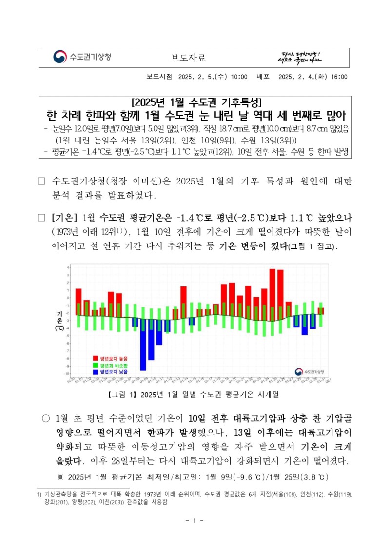 한 차례 한파와 함께 1월 수도권 눈 내린 날 역대 세 번째로 많았다는 보도자료 첫페이지 캡쳐본 이미지