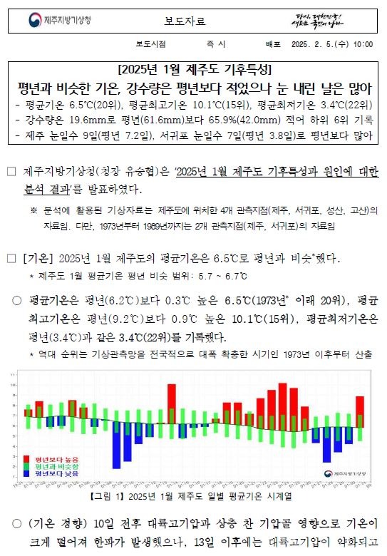 2025년 1월 제주도 기후특성은 평년과 비슷한 기온에 강수량은 적고 눈내리는 날은 많았다는 보도자료의 첫 페이지 캡쳐본 이미지
