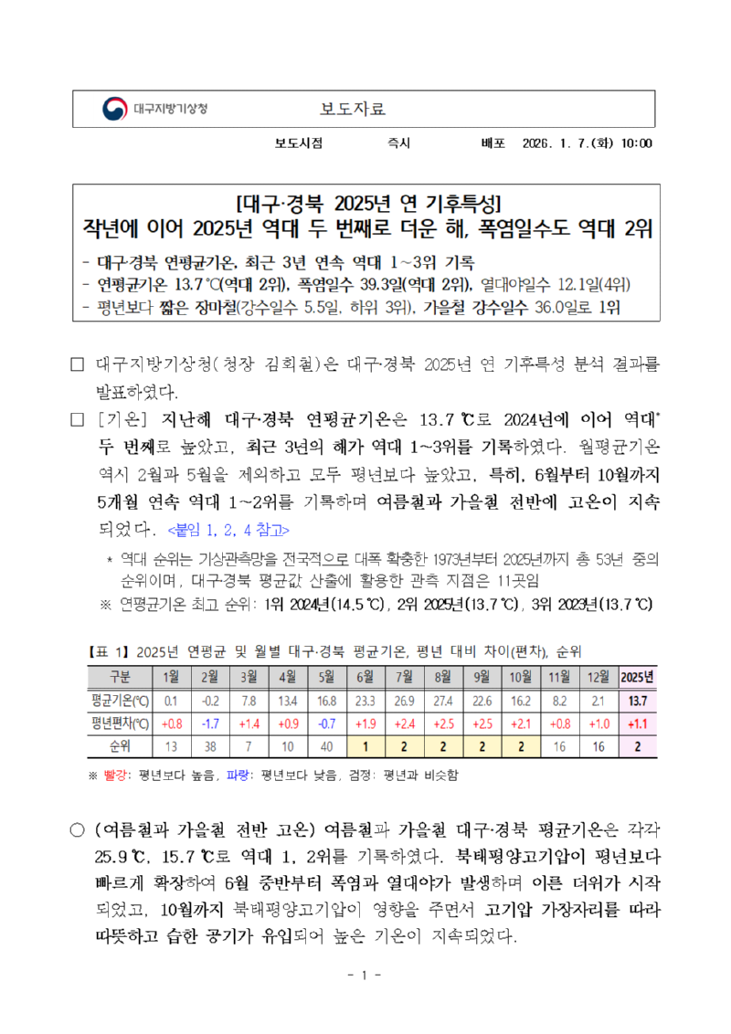대구·경북 2025년 연기후특성, 작년에 이어 2025년 역대 두 번째로 더운 해, 폭염일수도 역대 2위라는 보도자료 첫페이지 이미지
