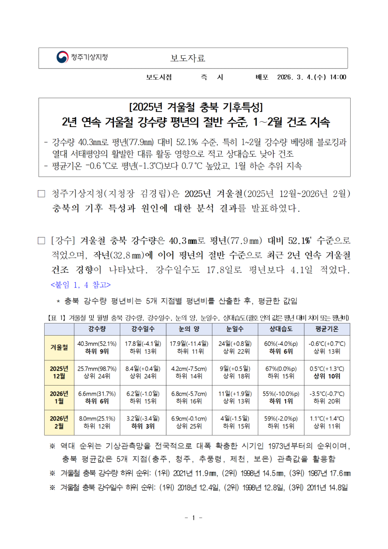 2년 연속 겨울철 충북 강수량 평년의 절반 수준, 1~2월 건조 지속