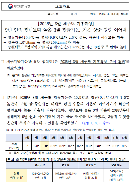 2026년 3월 제주도 기후특성은 9년 연속 이어진 평년보다 높은 기온이었다는 보도자료의 첫 페이지 캡쳐본g