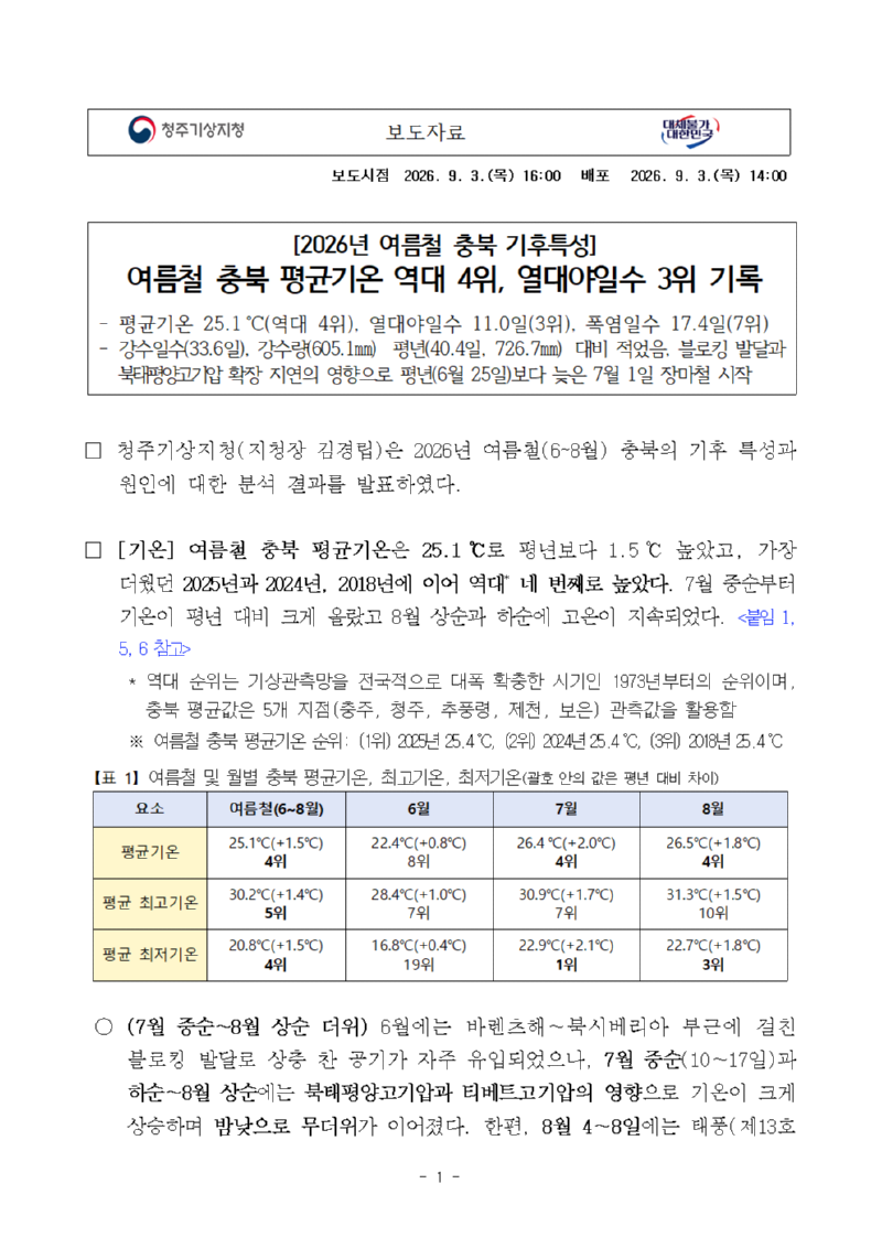 여름철 충북 평균기온 25.1도로 역대 4위, 열대야일수 3위 기록
