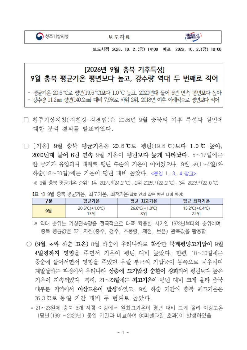 2026년 9월 충북 평균기온은 평년보다 높고, 강수량은 역대 두 번째로 적어