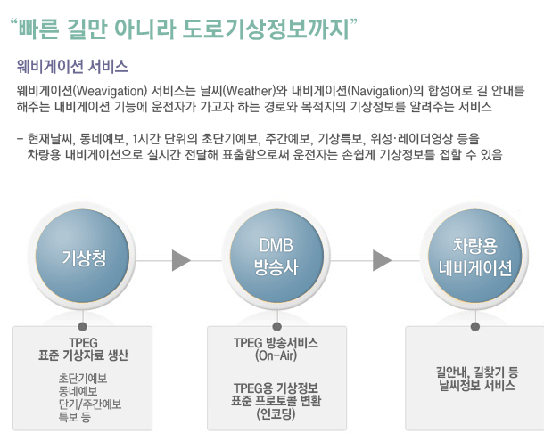 웨비게이션(Weavigation) 서비스는 날씨(Weather)와 내비게이션(Navigation)의 합성어로 길 안내를 해주는 내비게이션 기능에 운전자가 가고자 하는 경로와 목적지의 기상정보를 알려주는 서비스입니다. 