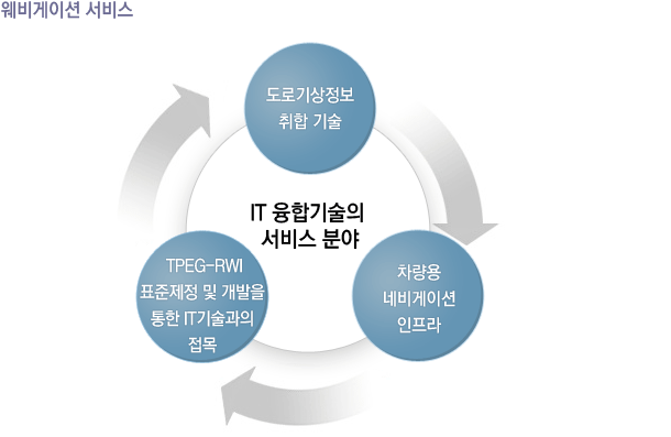 웨비게이션 서비스는 '도로기상정보 취합 기술'과 '차량용 네비게이션 인프라', 'TPEG-WEA 표준개발을 통한 IT기술과의 접목' 등을 통해서 개발되는 IT융합기술의 서비스 분야입니다. 

