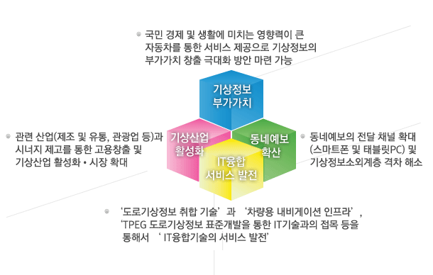 
        -국민 경제 및 생활에 미치는 영향력이 큰 자동차를 통한 서비스 제공으로 기상정보의 부가가치 창출 극대화 방안 마련
        기상선진국은 고급 차량용 내비게이션을 통한 기상자료전달서비스 활성화됨
