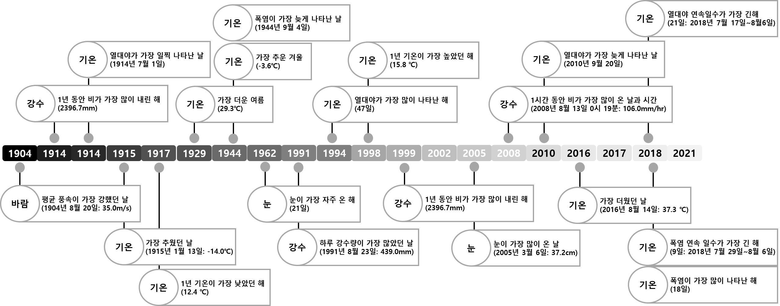 기상이슈