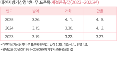대전지방기상청 벚나무 표준목 계절관측값입니다. 2023년도 벚꽃 발아는 3월 19일, 개화는 3월 22일, 만발은 3월 27일입니다. 2024년 벚꽃 발아는 3월 15일, 개화는 3월 30일, 만발은 4월 2일입니다. 2025년 벚꽃 발아는 3월 26일, 개화는 4월 1일, 만발은 4월 5일입니다. 대전청 벚나무 표준목 평년값은 발아 3월 25일, 개화 4월 4일, 만발은 4월 5일입니다. 평년값은 1991년부터 2020년까지의 기후자료를 평균한 값을 말합니다.
