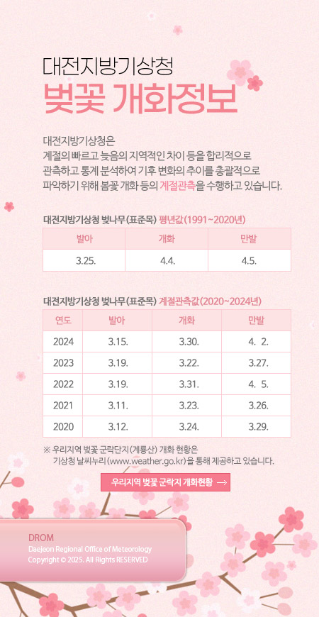 대전지방기상청 벚꽃 개화정보입니다. 대전지방기상청은 계절의 빠르고 늦음의 지역적인 차이 등을 합리적으로 관측하고 통계 분석하여 기후 변화의 추이를 총괄적으로 파악하기 위해 봄꽃 개화 등의 계절관측을 수행하고 있습니다. 대전지방기상청 표준목 벚나무 1991~2020년 평년값입니다. 발아는 3월 25일, 개화는 4월 4일, 만발은 4월 5일입니다. 대전지방기상청 표준목 벚나무 2020~2024년 계절관측값입니다. 2020년은 발아 3월 12일, 개화 3월 24일, 만발 3월 29일입니다. 2021년은 발아 3월 11일, 개화 3월 23일, 만발 3월 25일입니다. 2022년은 발아 3월 19일, 개화 3월 31일, 만발 4월 5일입니다. 2023년은 발아 3월 19일, 개화 3월 22일, 만발 3월 27일입니다. 2024년은 발아 3월 15일, 개화 3월 30일, 만발 4월 2일입니다. 클릭하시면 우리지역 벚꽃군락지인 계룡산의 개화 현황을 보실 수 있습니다.