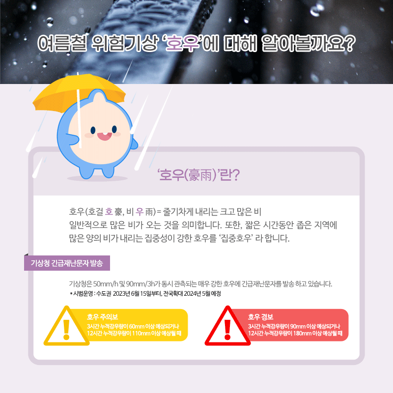 여름철 위험기상 호우에 대하여 알아볼까요? 호우란 한자로 호걸 호, 비 우자를 사용하여 줄기차게 내리는 크고 많은 비라는 뜻을 가지고 있으며, 일반적으로 많은 비가 오는 것을 의미합니다. 또한, 짧은 시간동안 좁은 지역에 많은 양의 비가 내리는 집중성이 강한 호우를 집중호우라 합니다. 기상청은 50mm/h 및 90mm/3h가 동시 관측되는 매우 강한 호우에 긴급재난문자를 발송 하고 있습니다. 수도권은  2023년 6월 15일부터 시범운영 중이며, 2024년 5월에 전국적으로 운영 예정입니다. 호우 주의보는 3시간 누적강우량이 60mm 이상 예상되거나 12시간 누적강우량이 110mm 이상 예상될 때 호우경보는 3시간 누적강우량이 90mm 이상 예상되거나 12시간 누적강우량이 180mm 이상 예상될 때 발효됩니다.